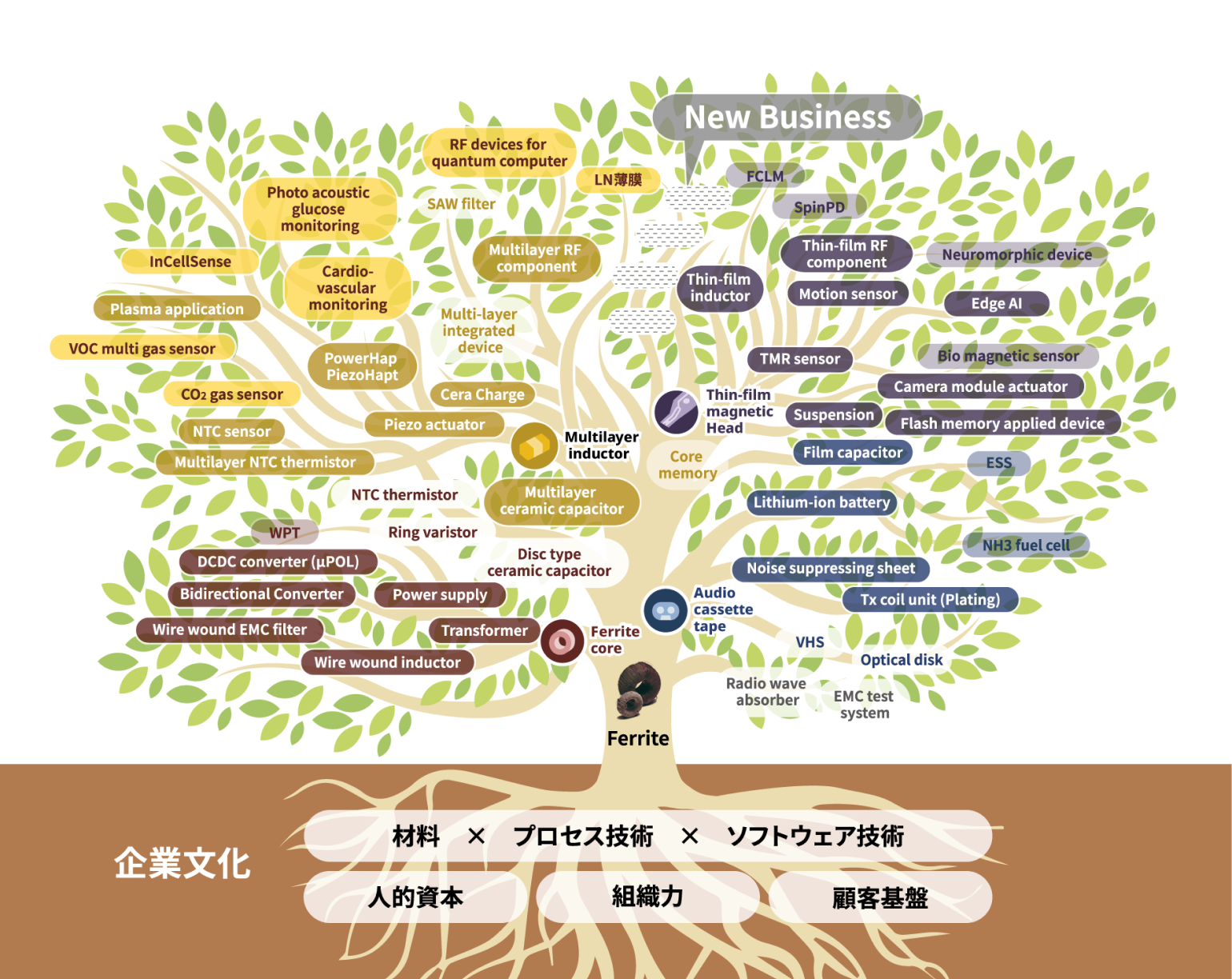 フェライトツリーの図