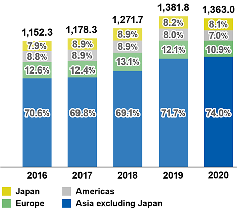 Sales Trend by Region