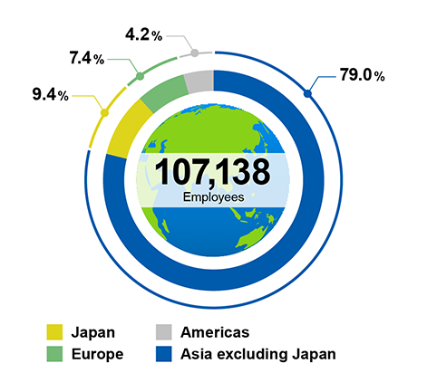 Employees by Region