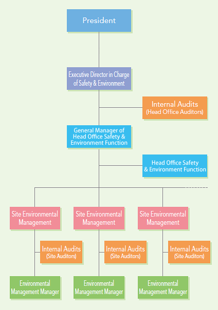 Environmental Management System