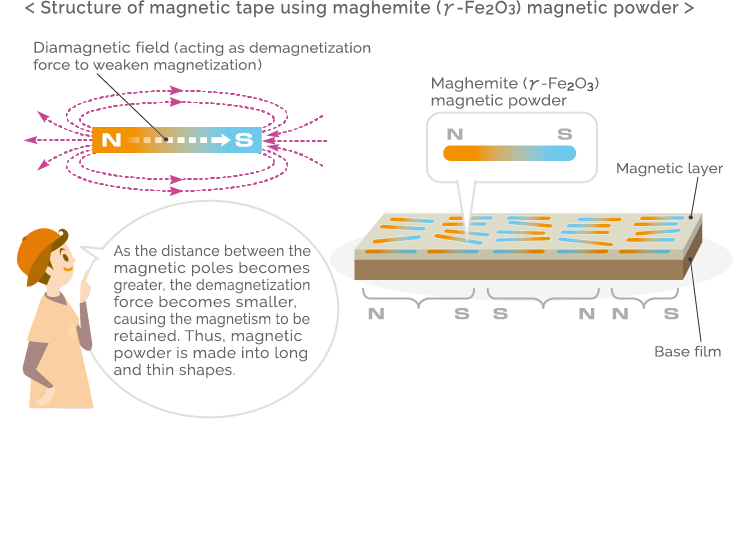 Magnetic Tape Recording