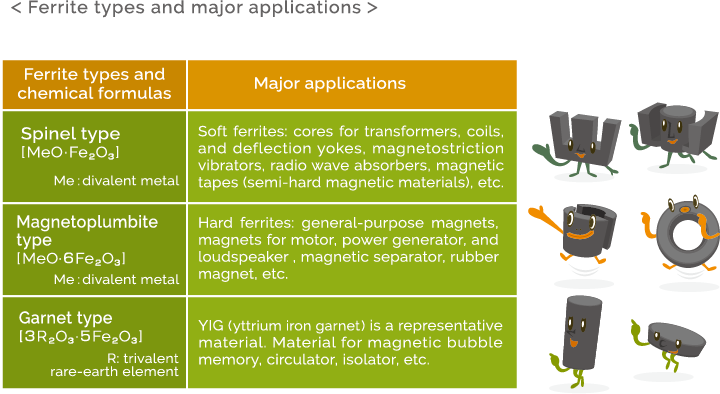 Ferrite ABC｜Ferrite World｜Learn about with TDK