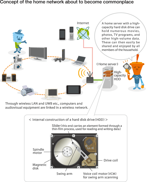 dans Assimilate plyndringer Hard Drive Capacities｜The Wonders of Electromagnetism｜Learn about  Technology with TDK