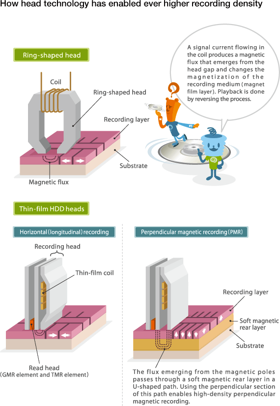 Hard Drive Capacities｜The Wonders of Electromagnetism｜Learn about