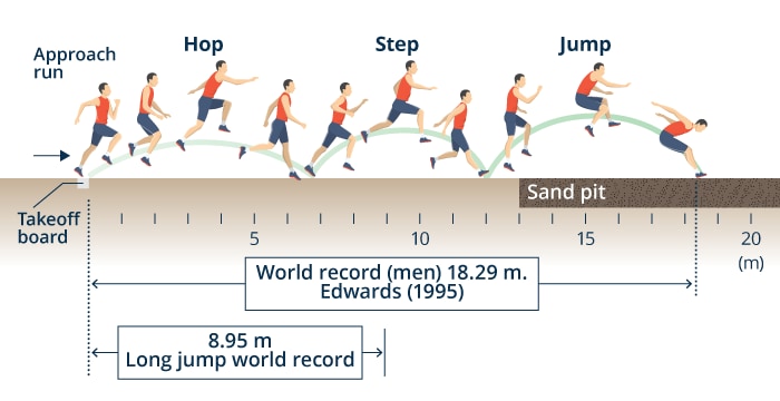 Everything to Know About the Triple Jump in Track and Field.