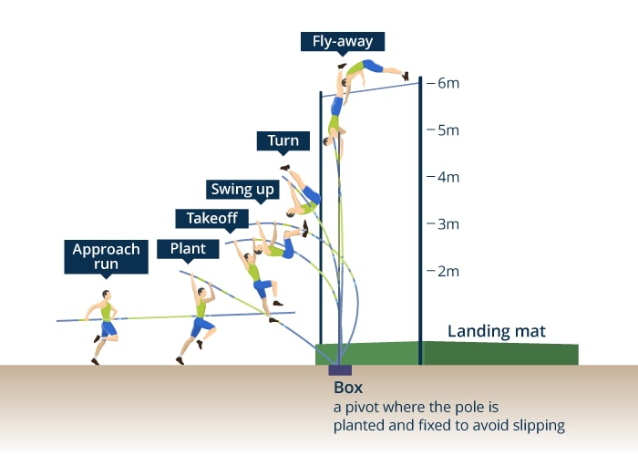 No.4 The Pole Vault] What is the pole vault?｜World Athletics@TDK