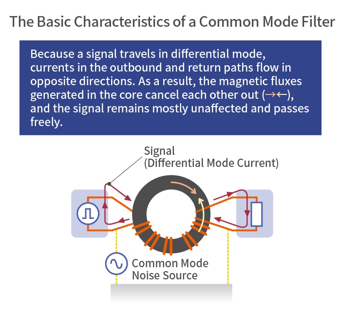 Which voltage location is being referred to for the rated voltage of a  common mode filter (common mode choke)?, FAQ