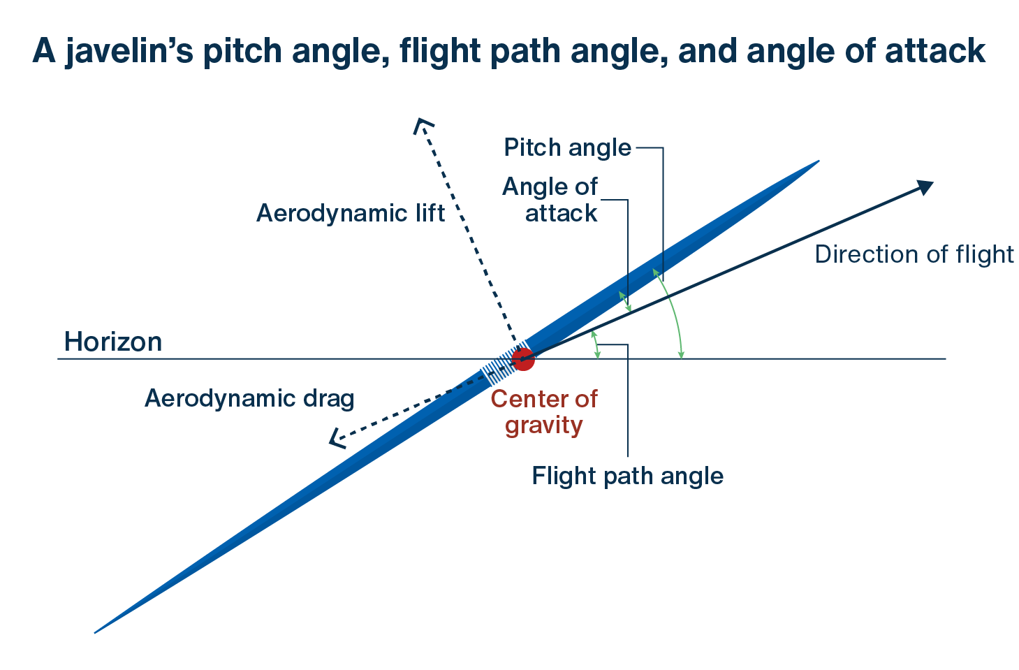 javelin-throw-field-measurement