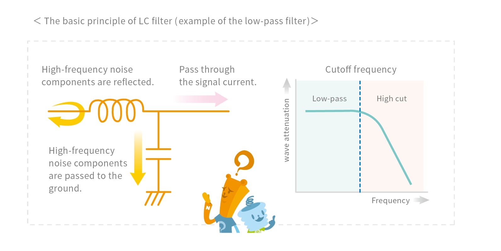 Basic principle of LC filter