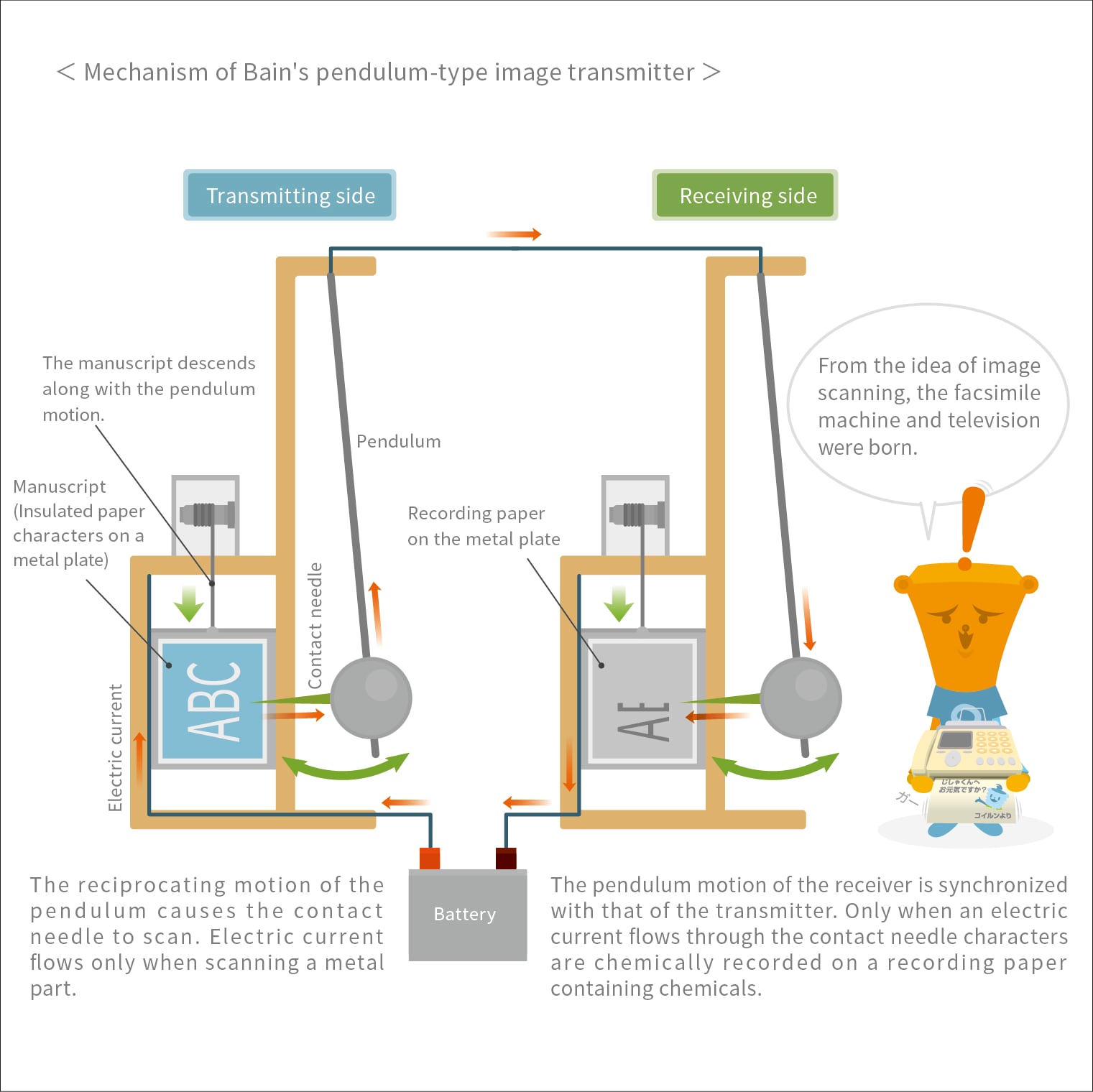 Chemical telegraph explained