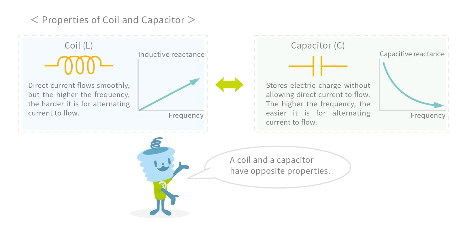 Inductive reactance and capacitive reactance