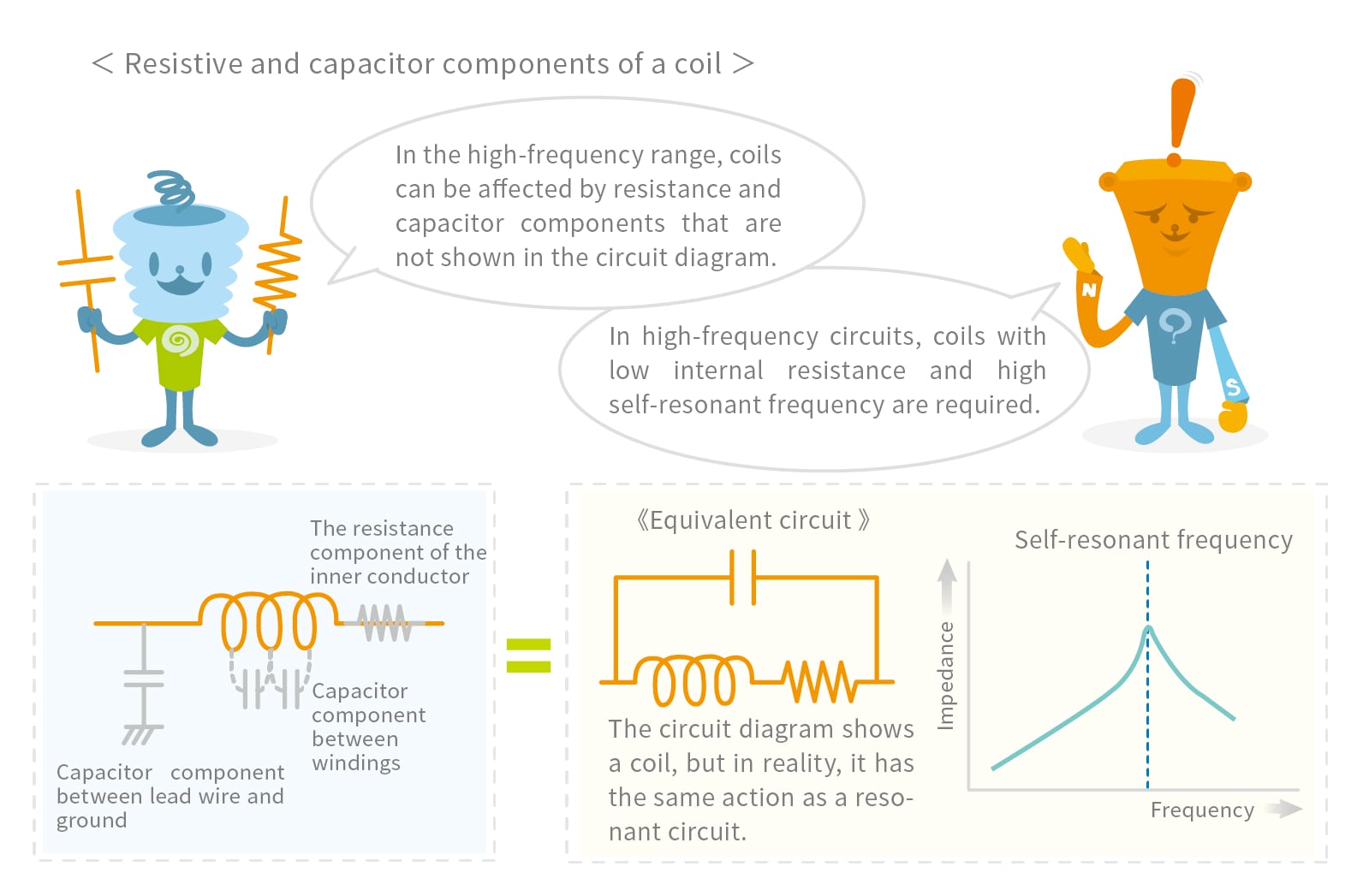 Resistive and capacitor components of a coil
