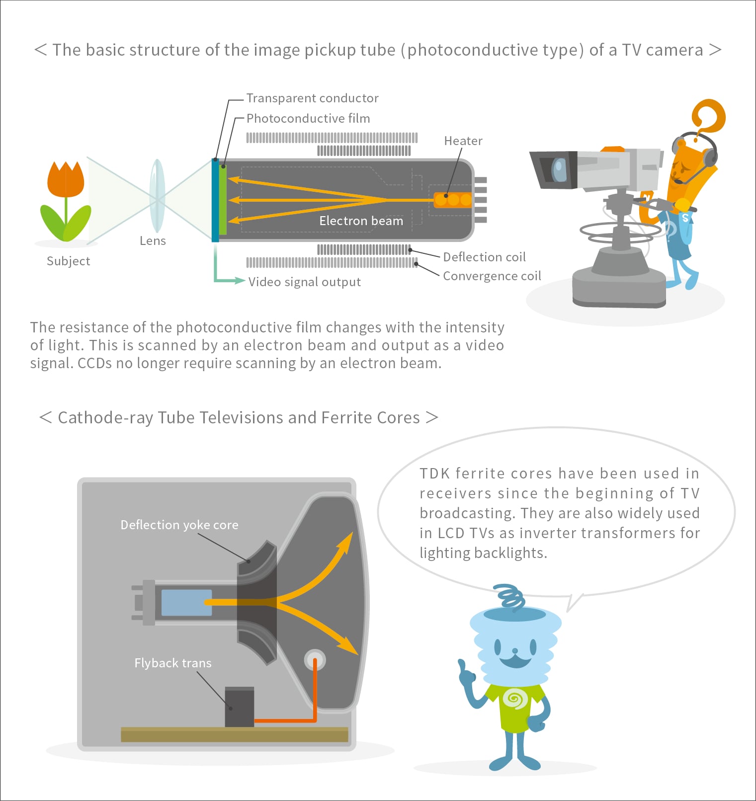 The basic structure of the image pickup tube of a TV camera