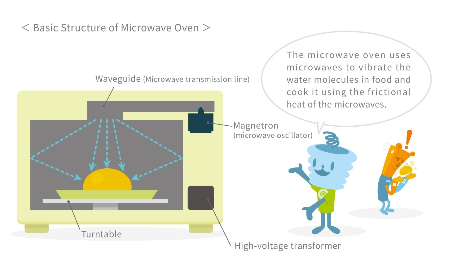 https://www.tdk.com/en/tech-mag/sites/default/files/2023-09/basic-structure-of-microwave-oven_0.jpg