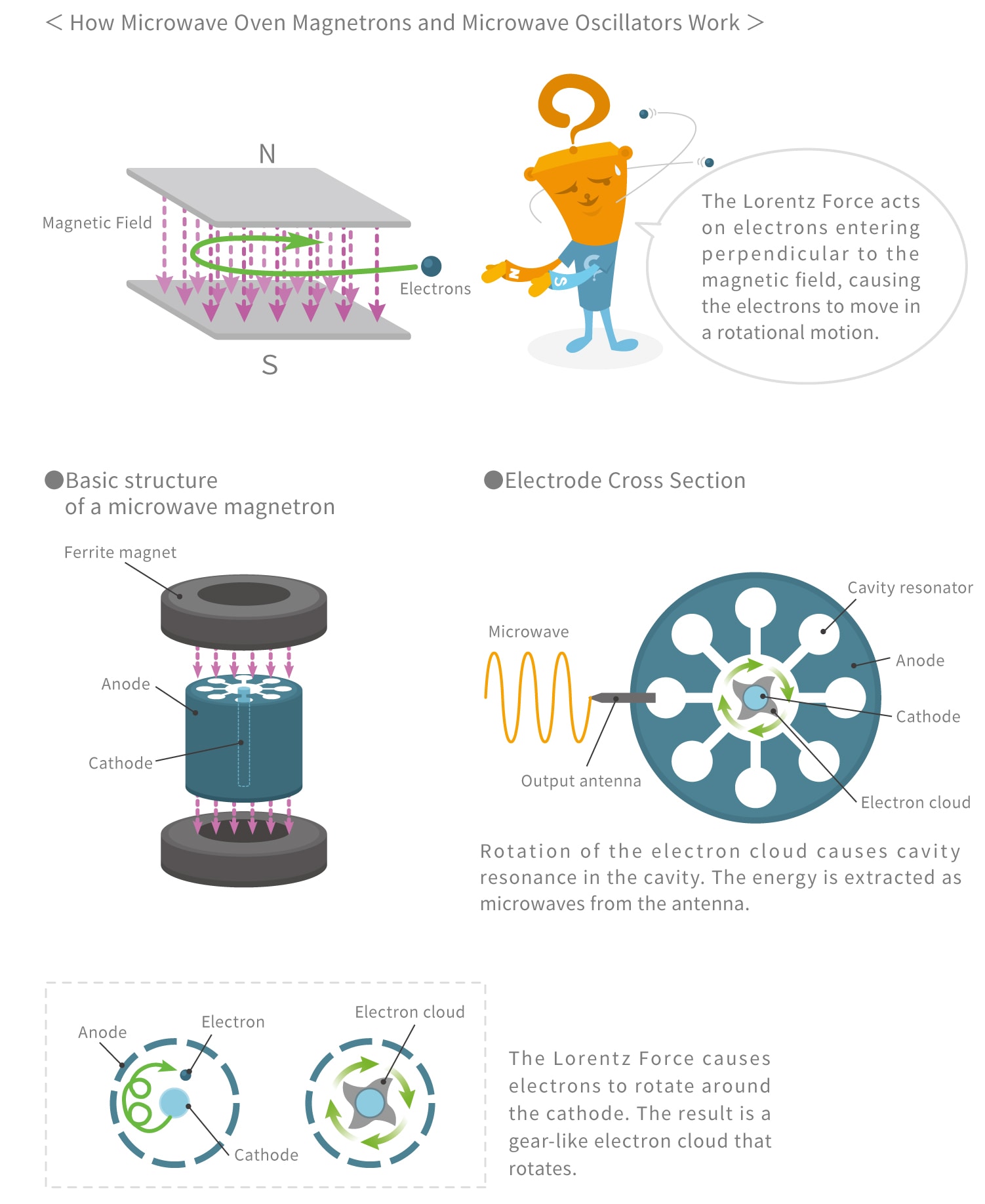 How Do Microwaves Work?