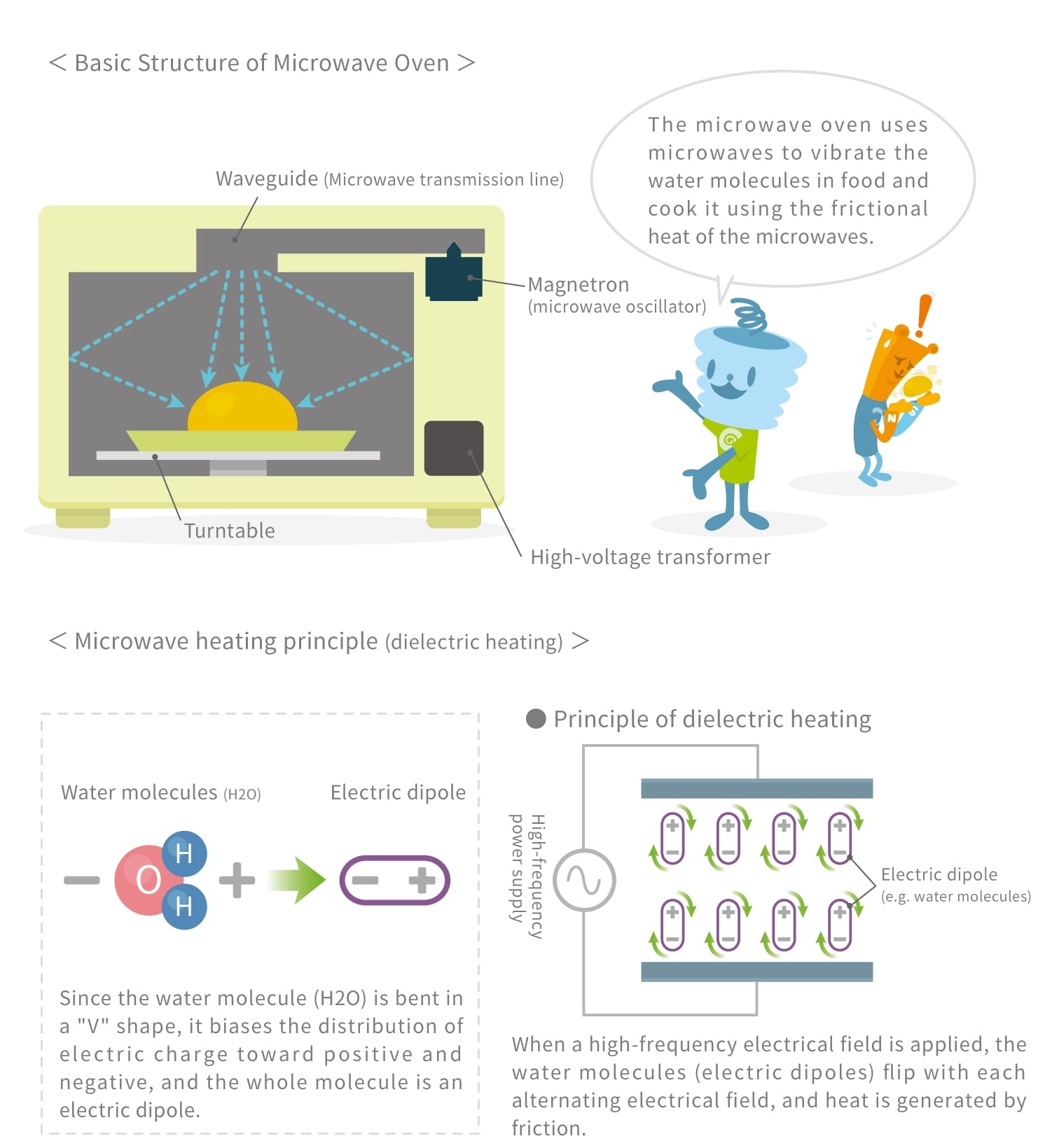 How Do Microwaves Work?