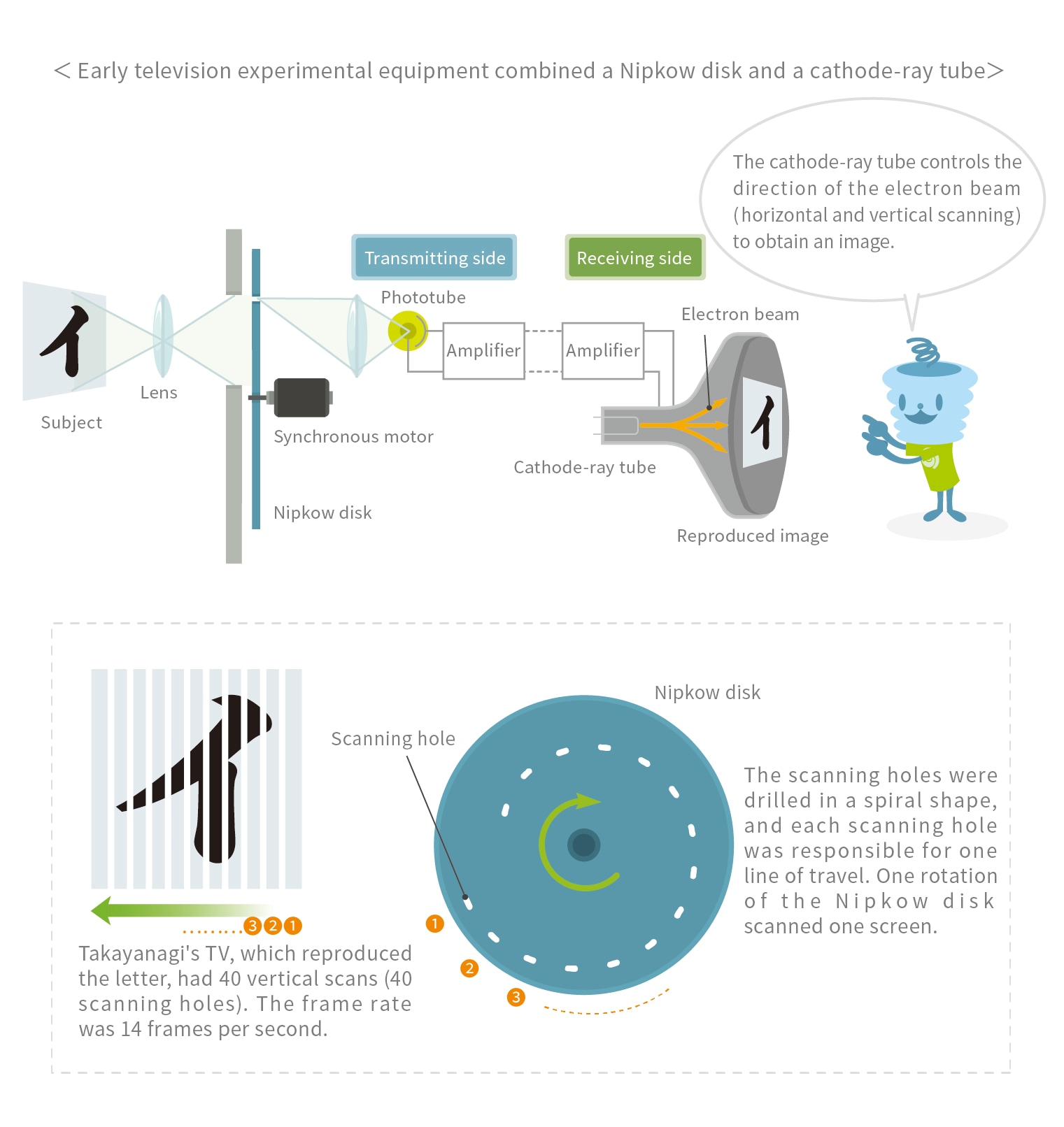 Nipkow disk: mechanical television