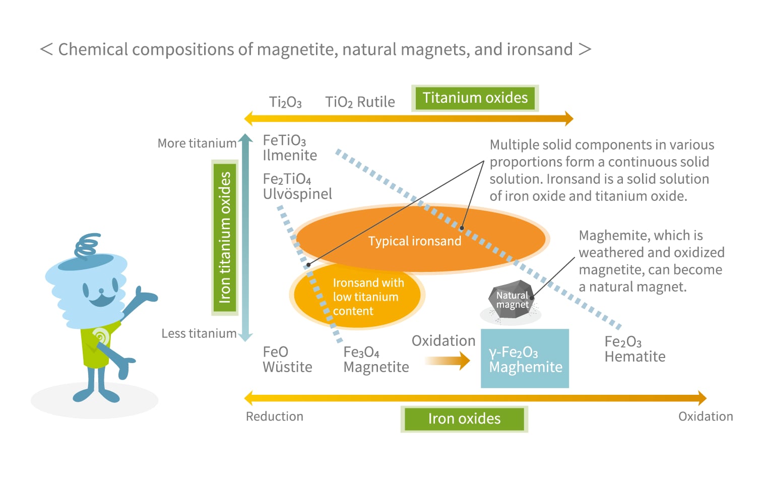 chemical composition of magnetite