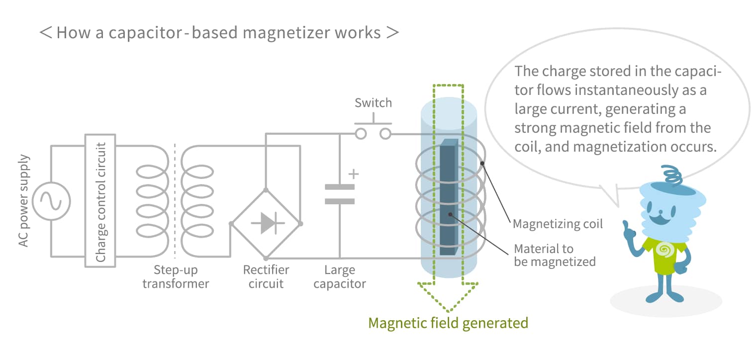 schematic magnetizer illustration