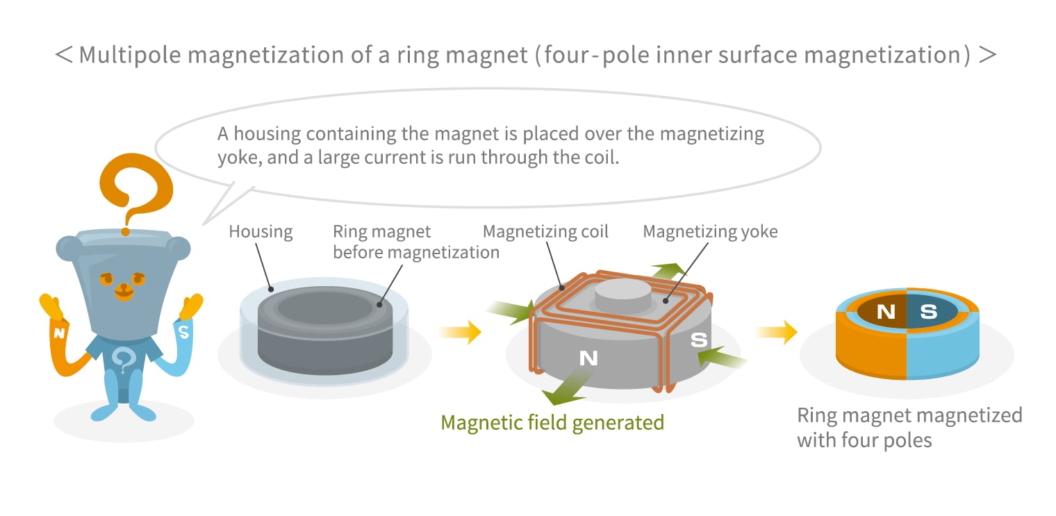 Multipole magnetization of a ring magnet