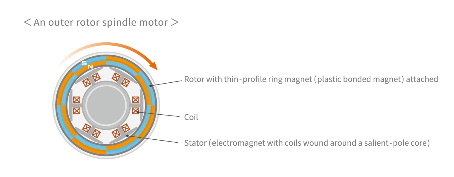 spindle motor system