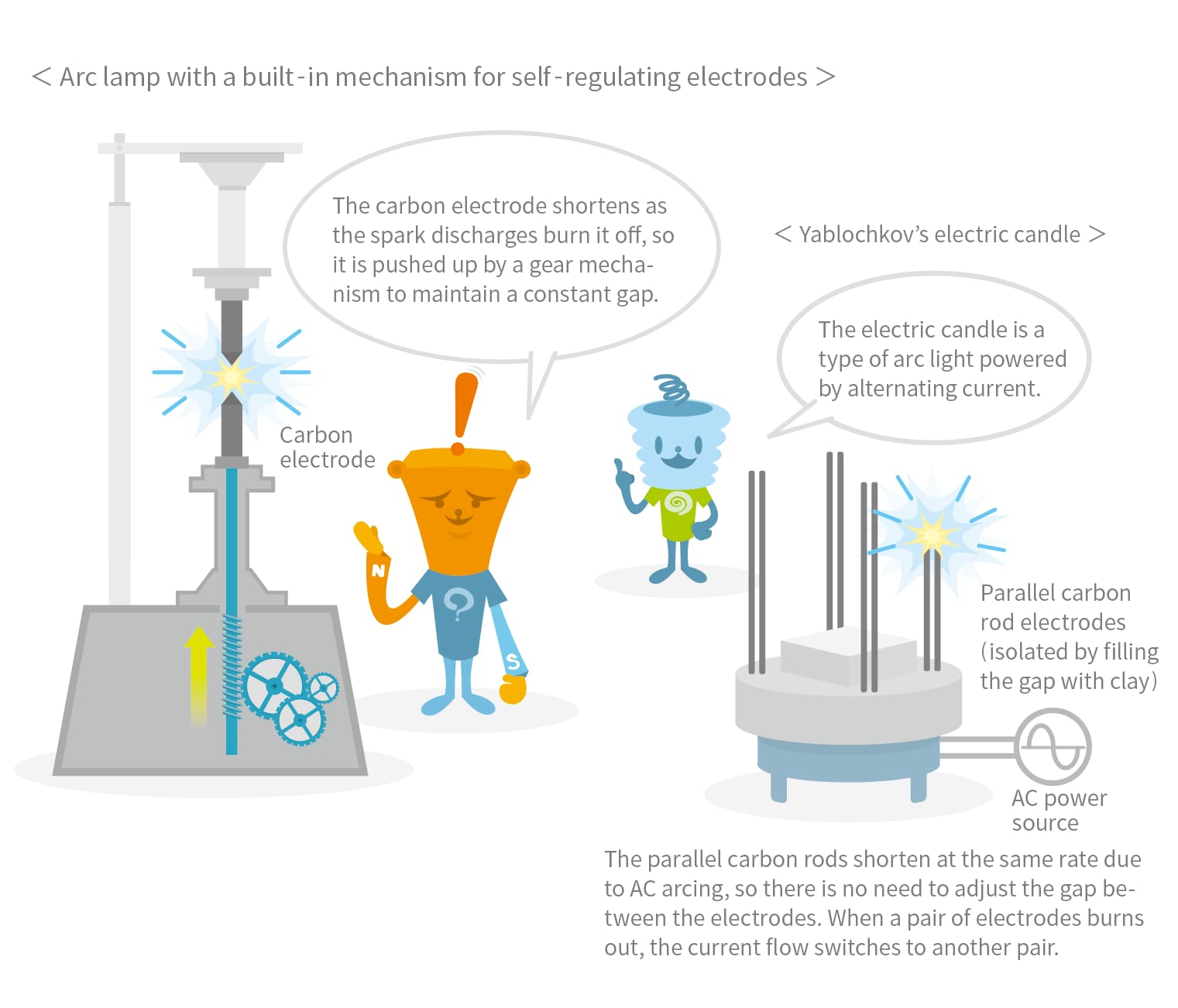 Alt>Arch lamps and carbon electrodes 