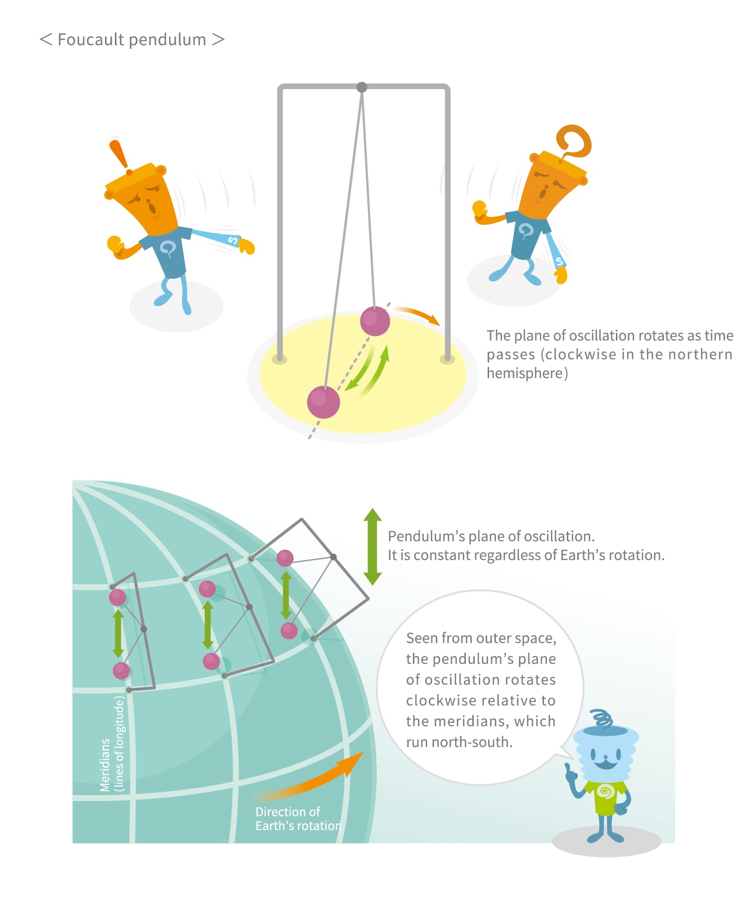 Foucault pendulum explained