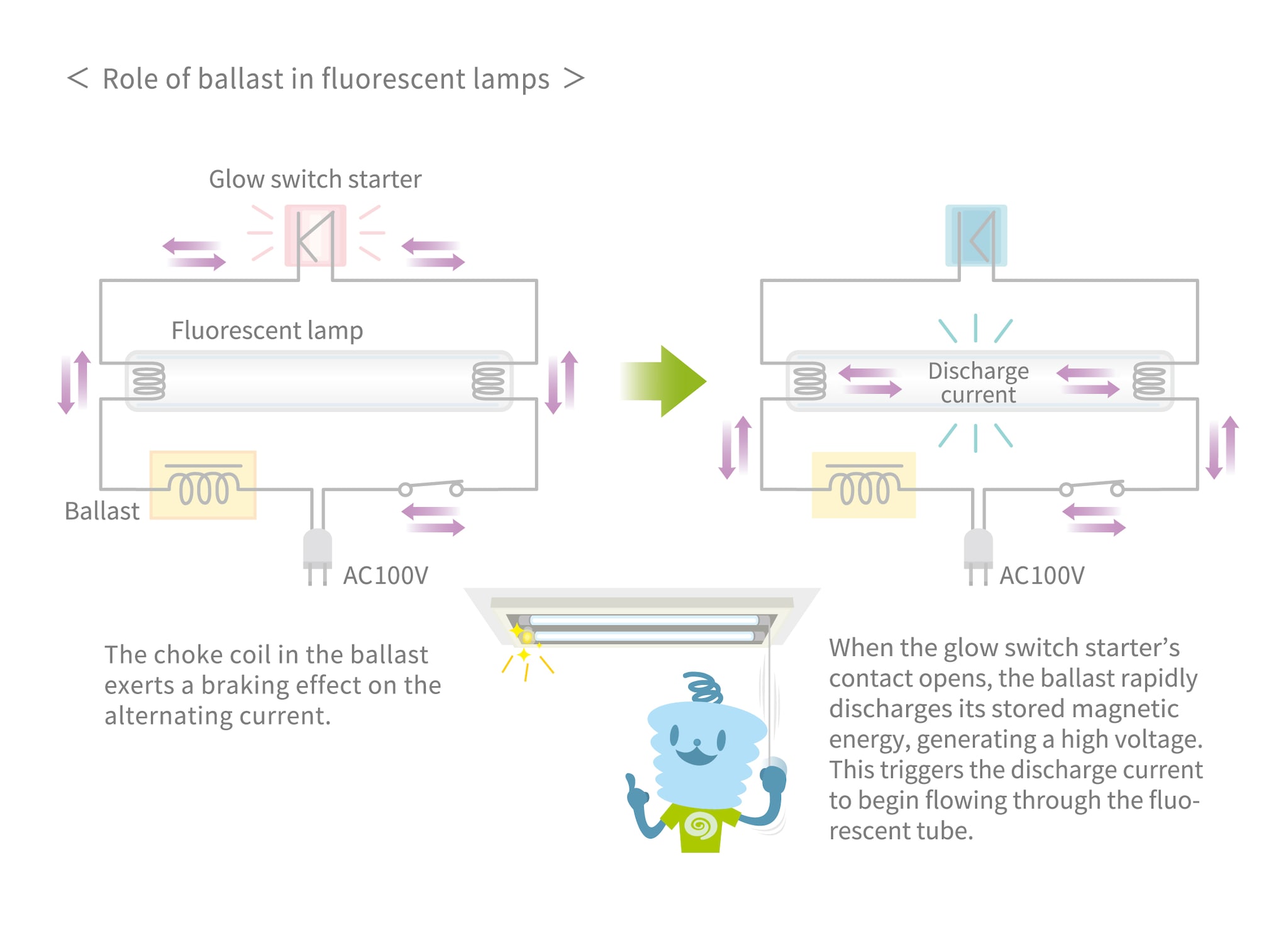 Ballast for fluorescent lamp