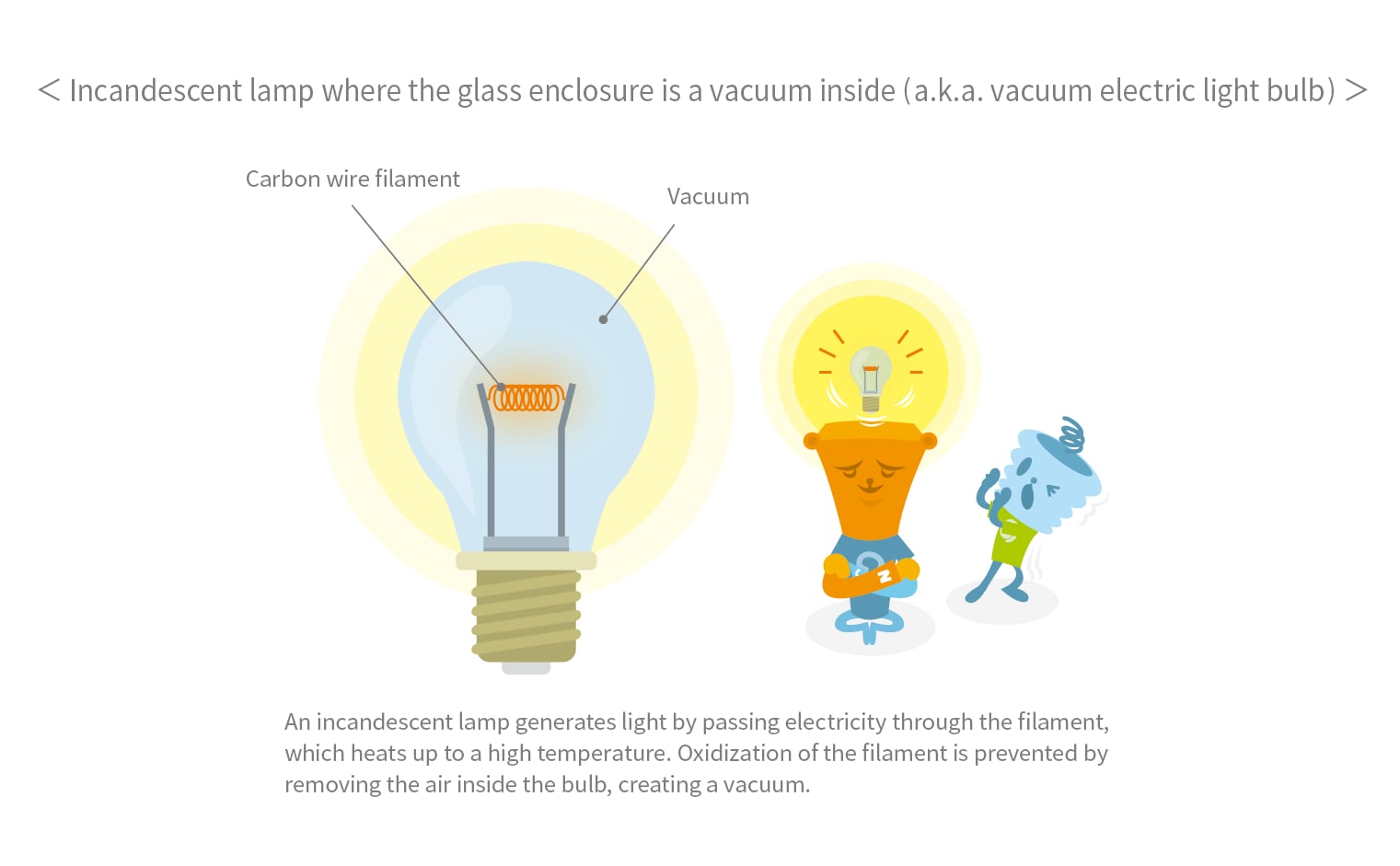 Incandescent lamp structure