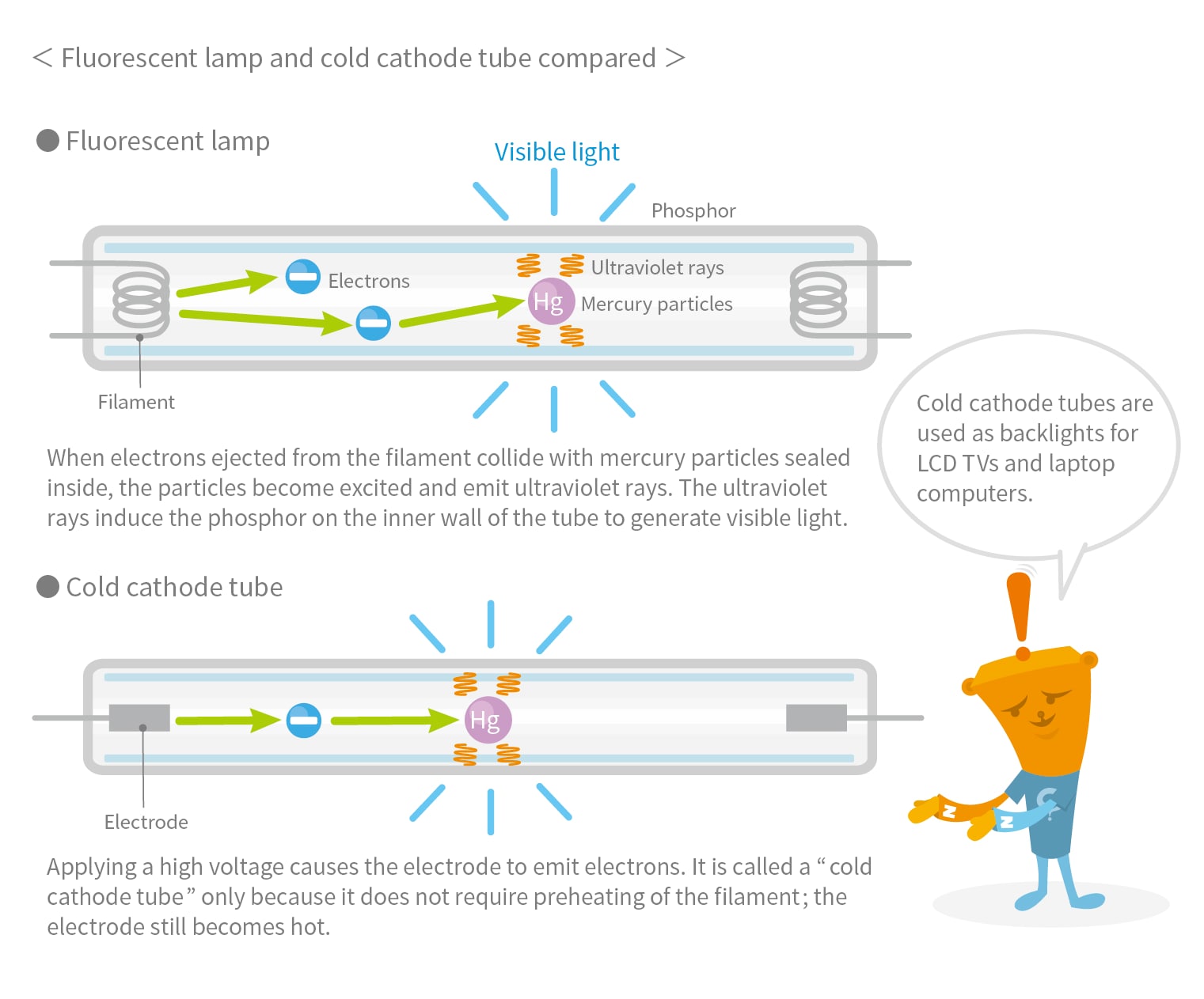 How does flourescent light works