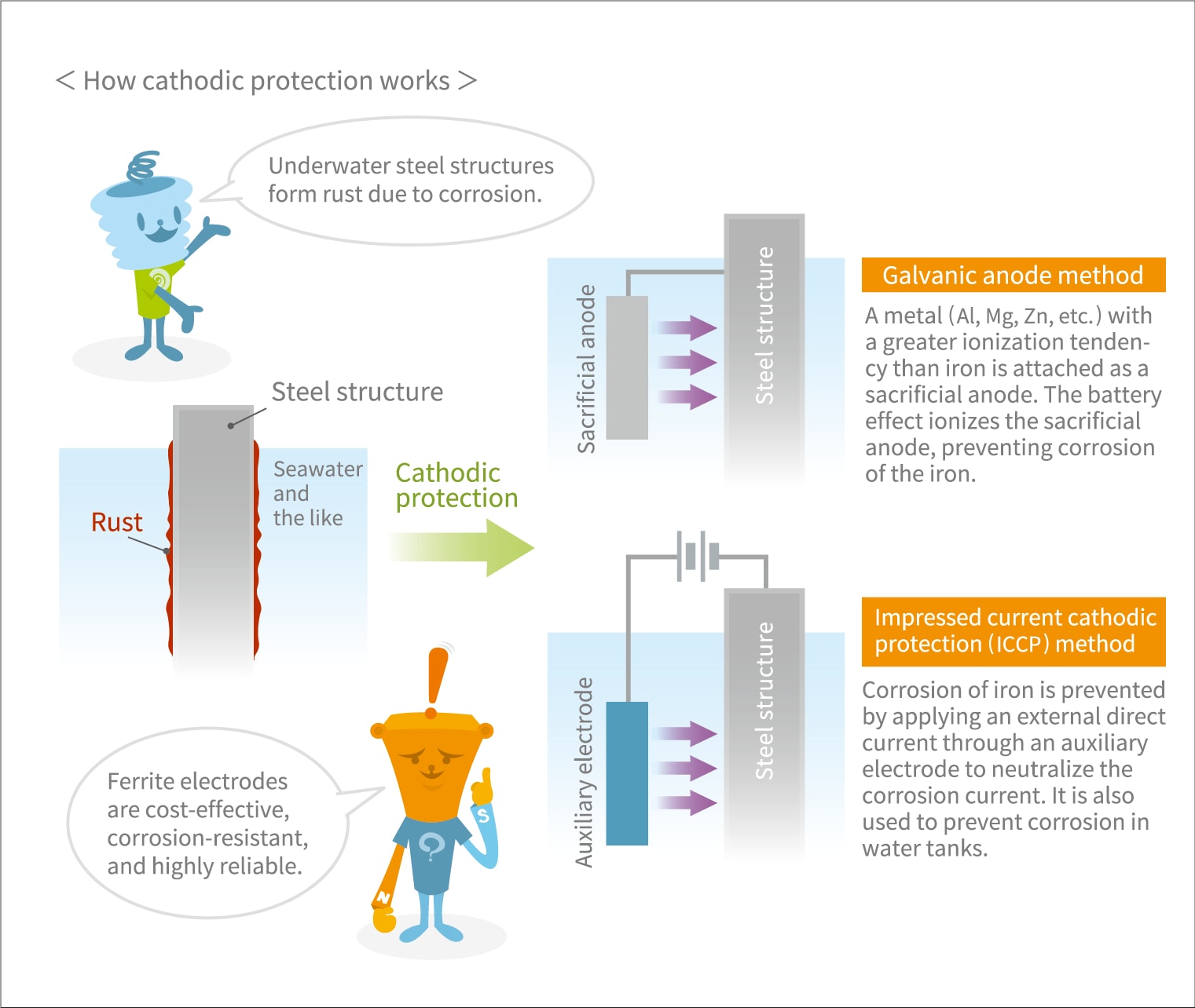 Cathodic protection protection