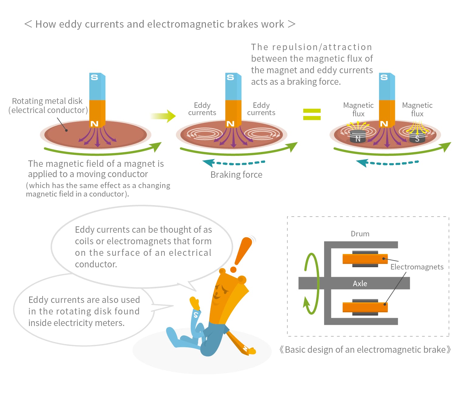 Eddy current brake explained
