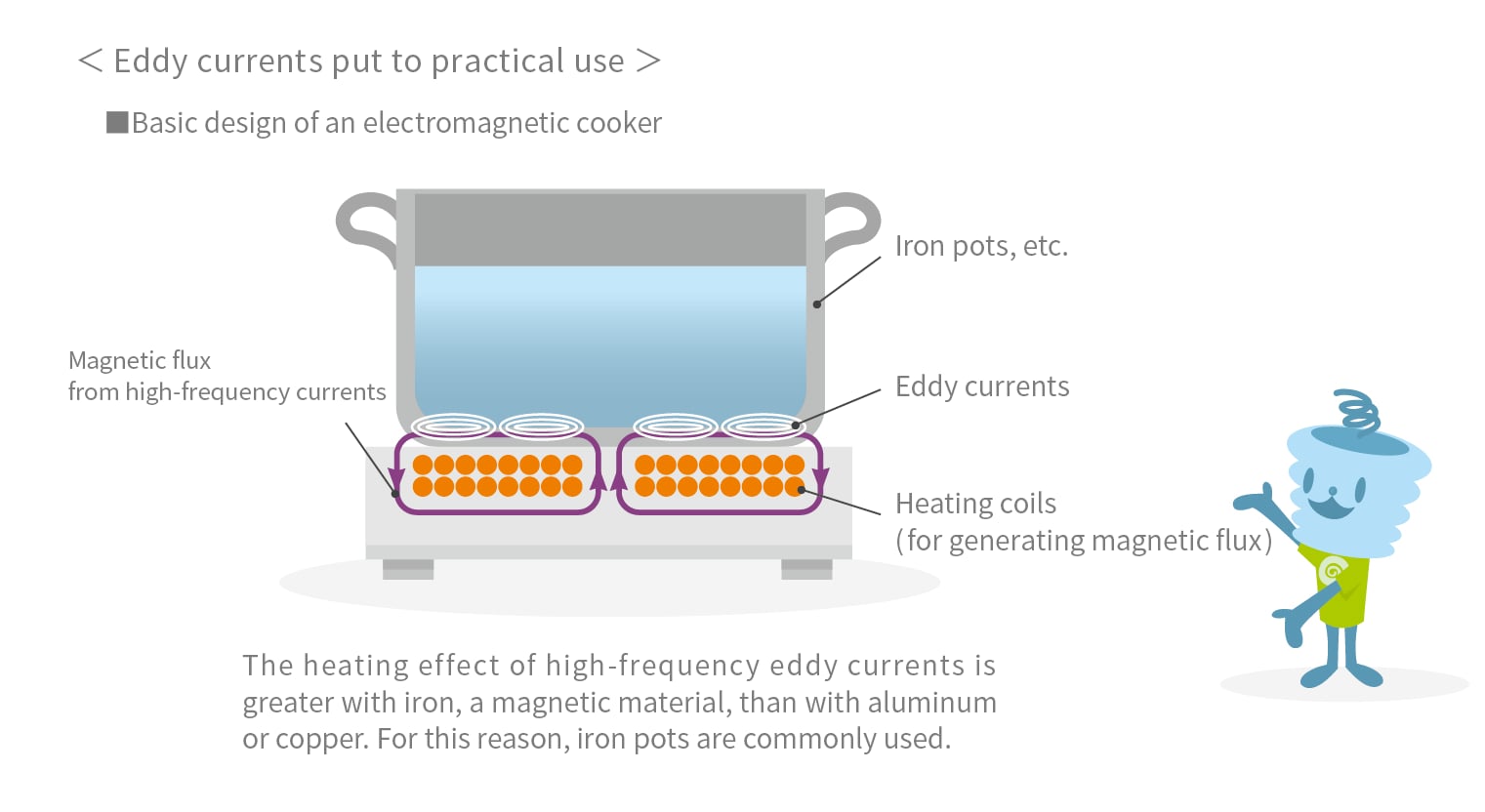 Induction heating works
