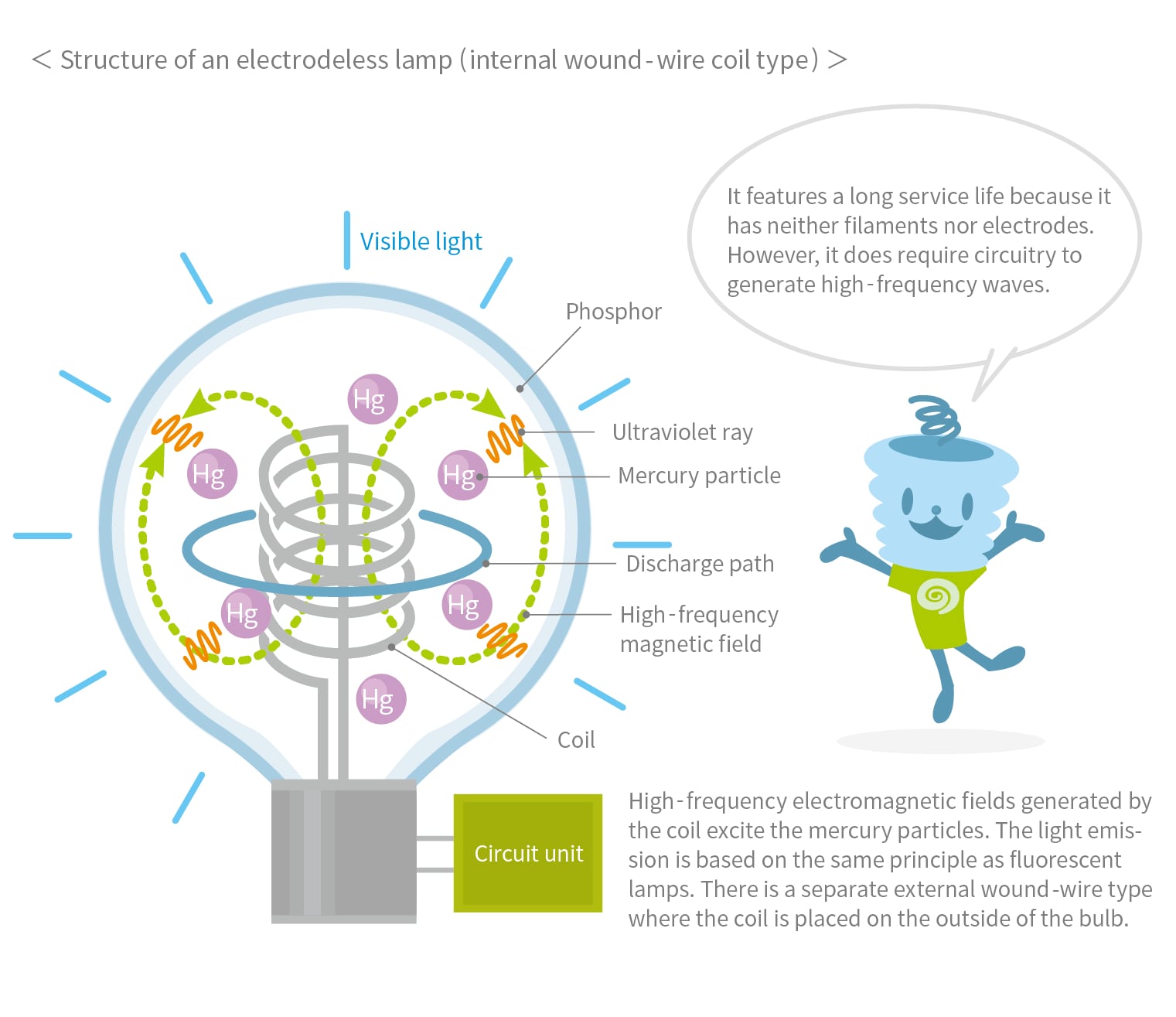 Electrodeless discharge lamp 