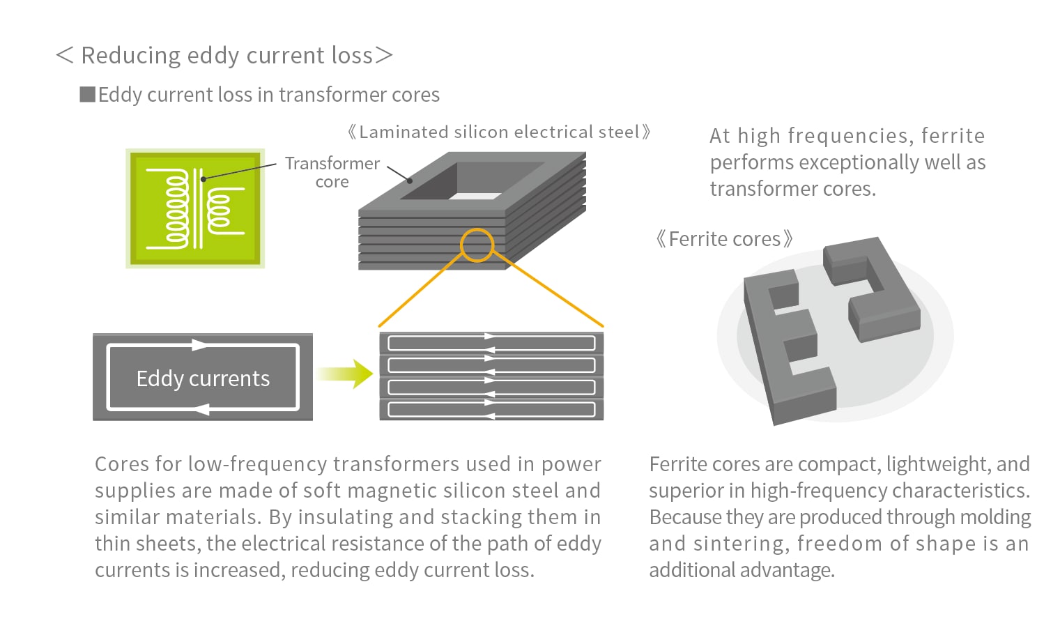Induction heating works