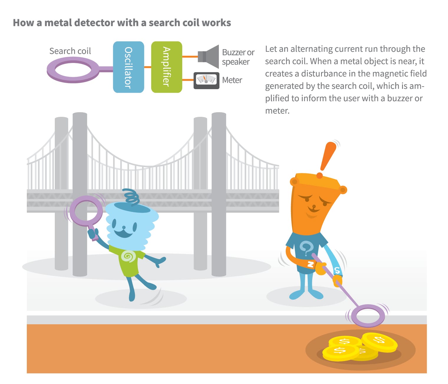 How a metal detector works