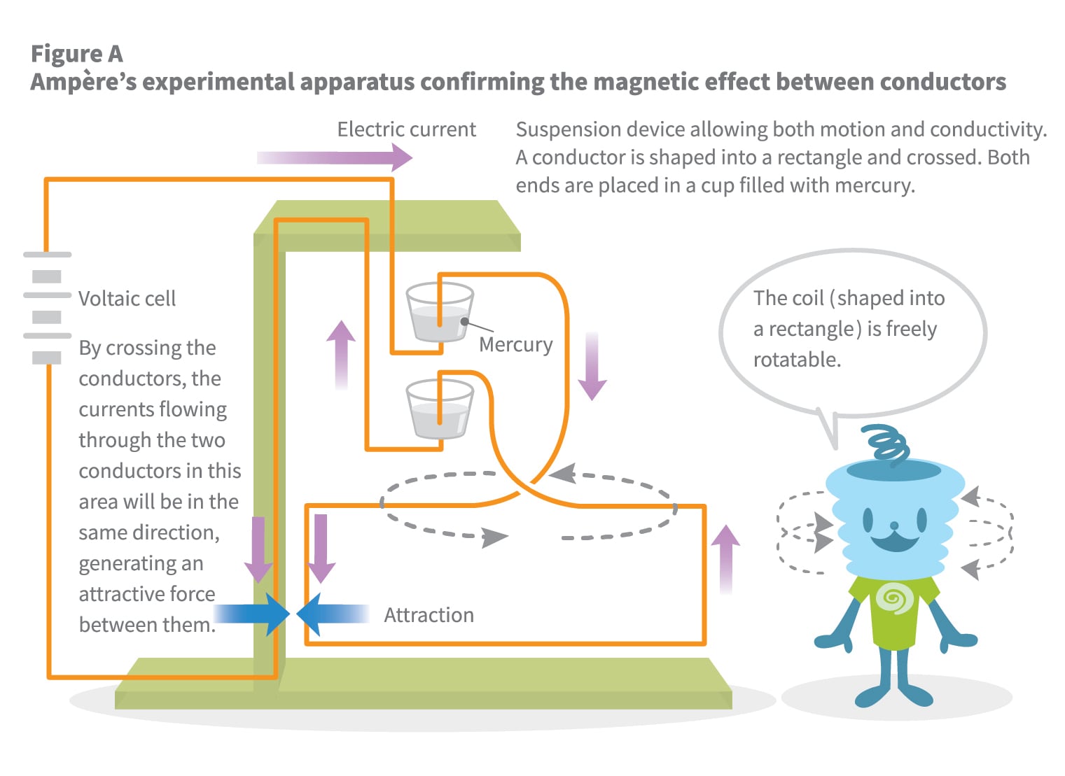 Ampere rule aparatus