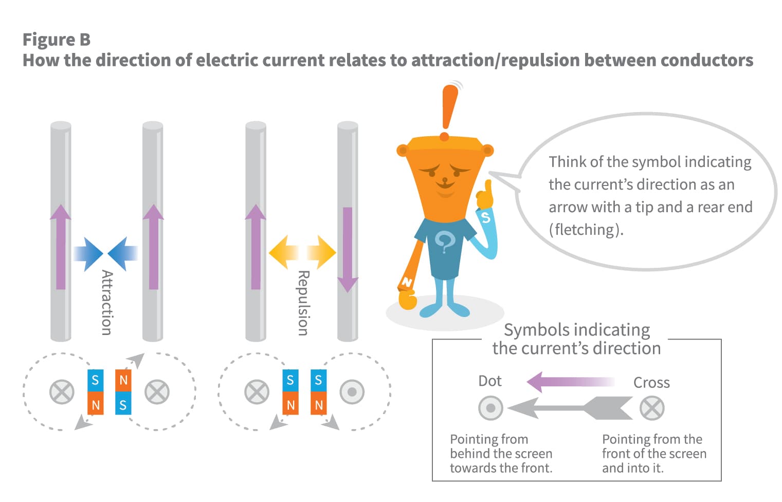 explain the attraction and repulsion of charges
