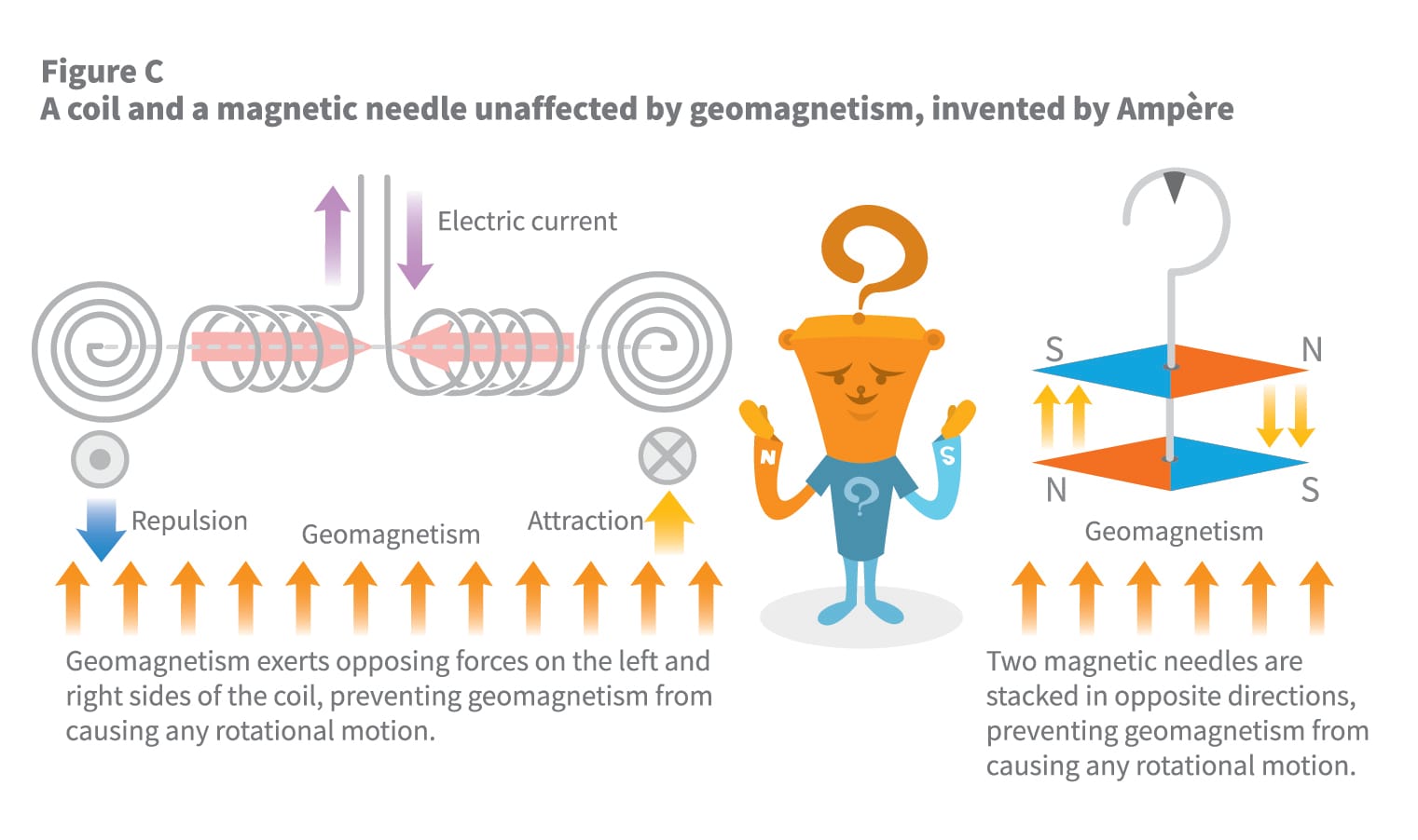 Ampere Law