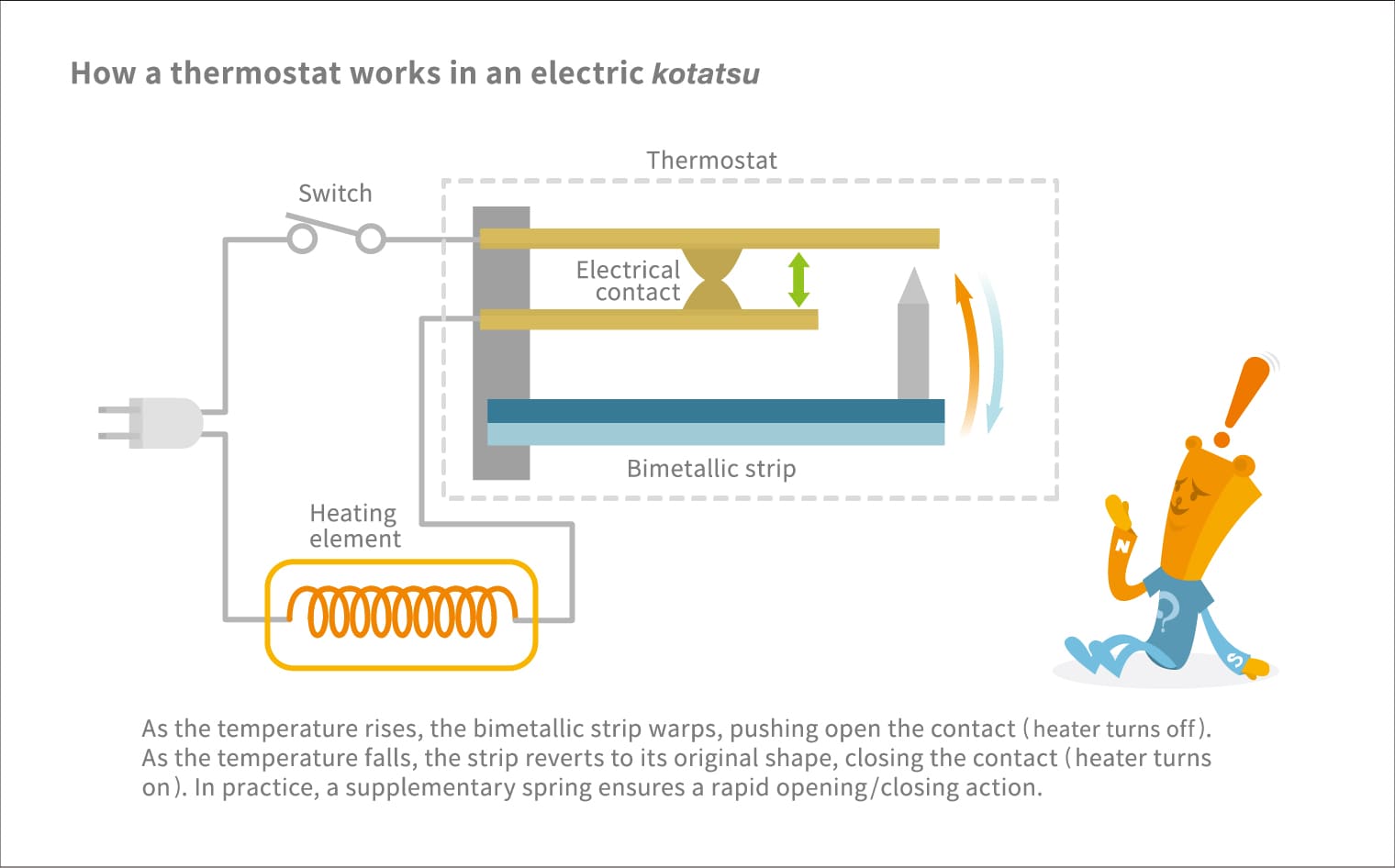 how Kotatsu heater table works
