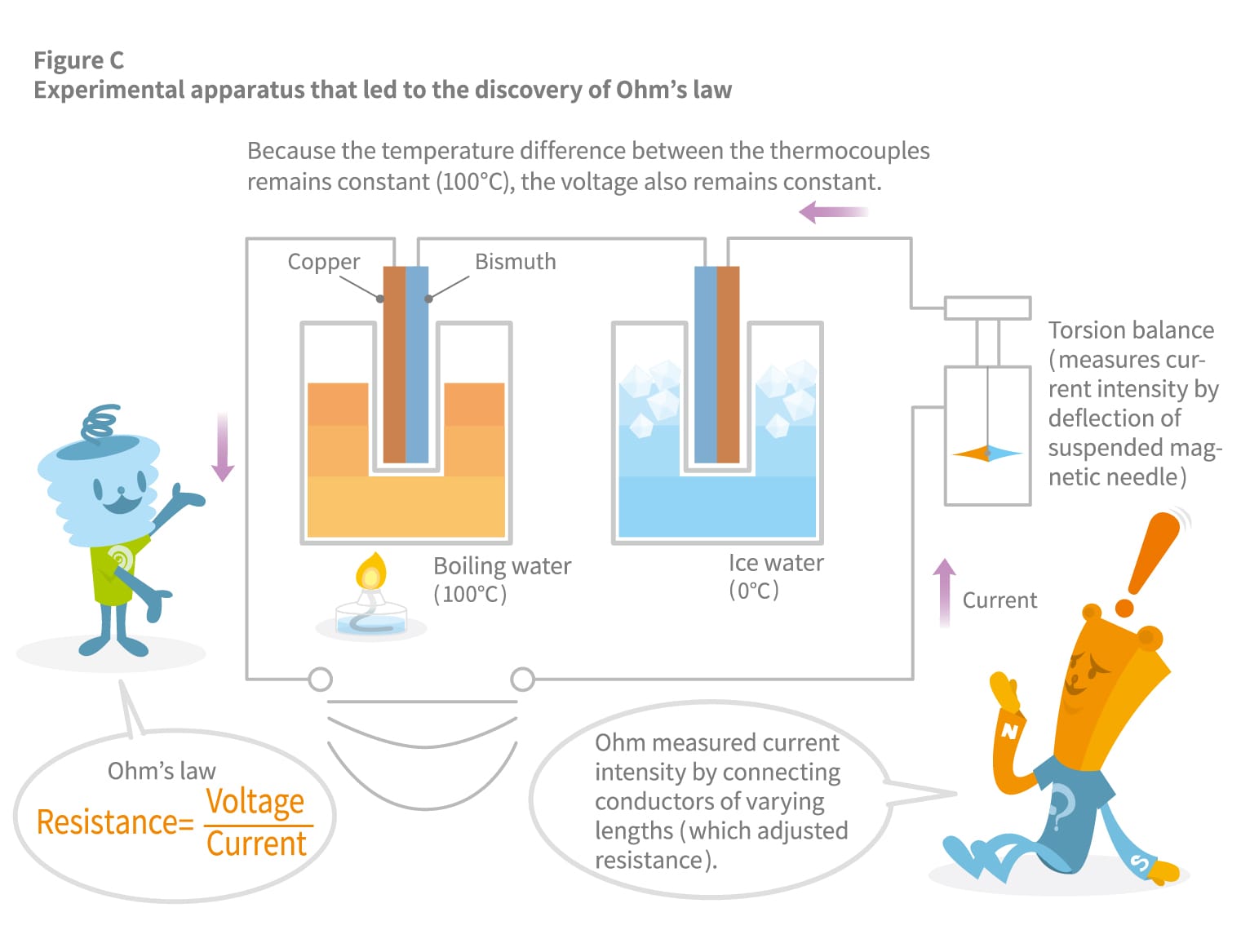 ohm's law experiment