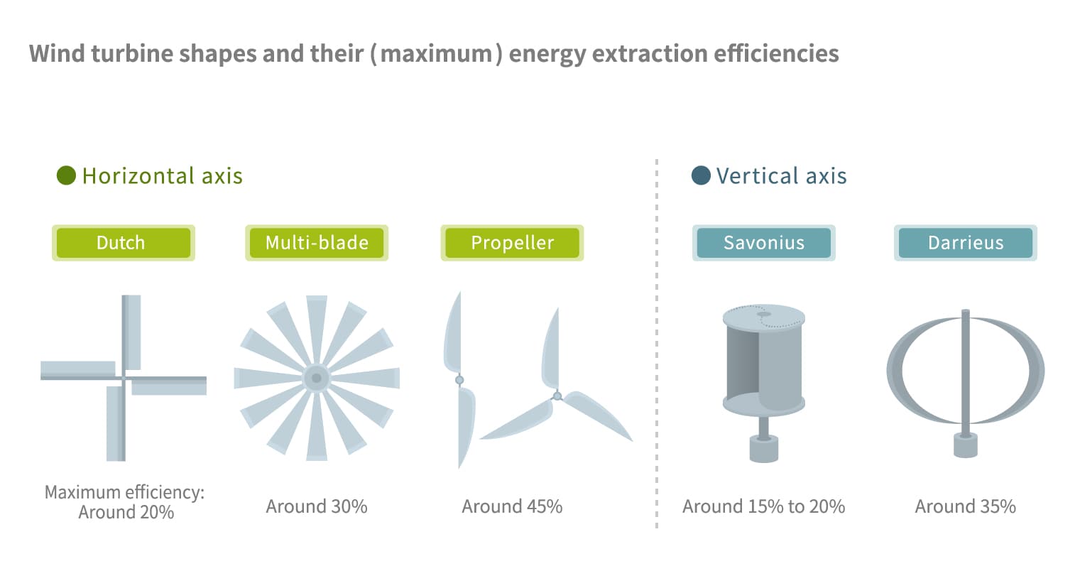 wind turbine types
