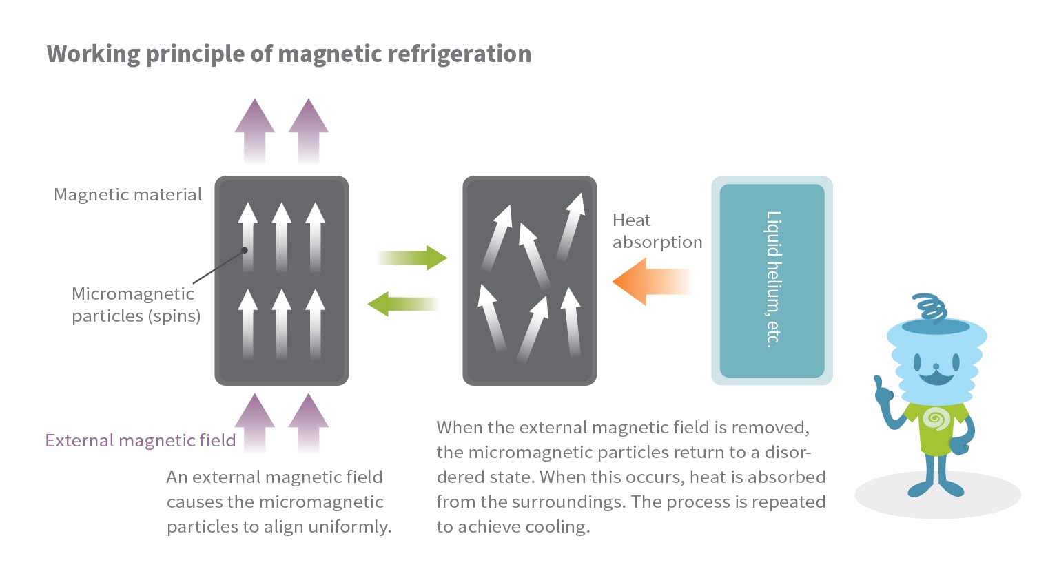 magnetic cooling refrigeration