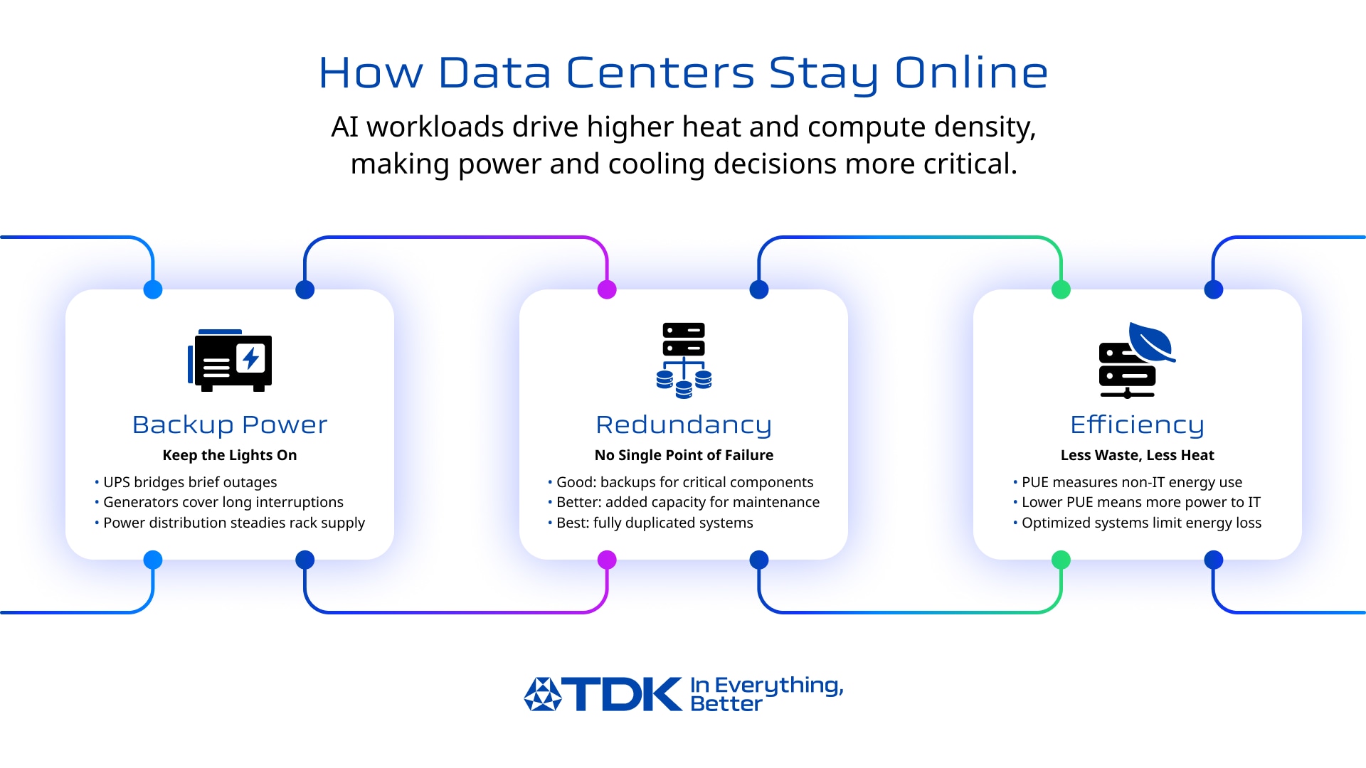 How data center stay online