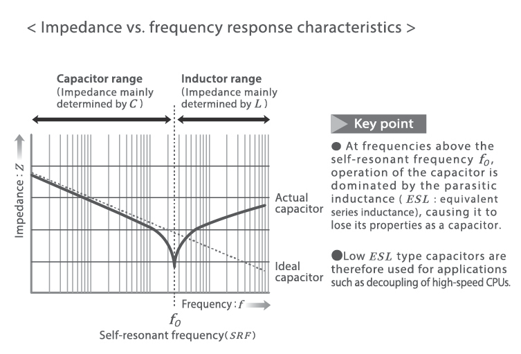 Impedance vs. frequency response characteristics