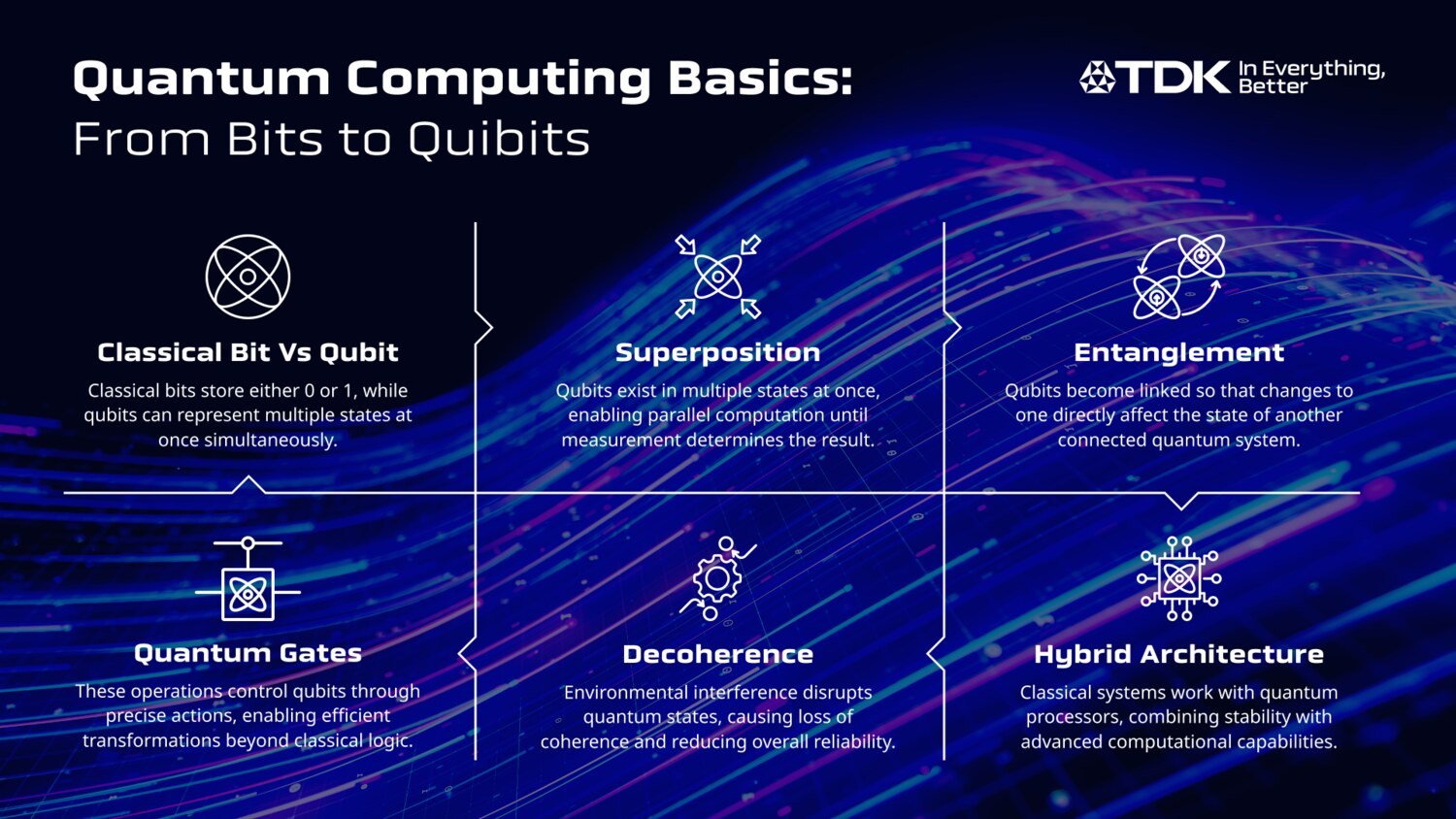 Infographic: Quantum Computing Basics, from bits to qubits