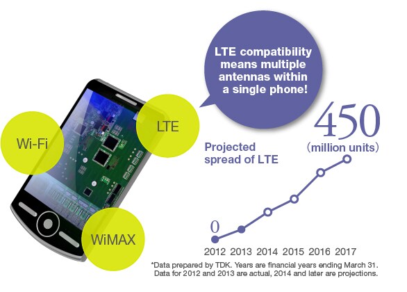 LTE compatibility means multiple antennas within a single phone.