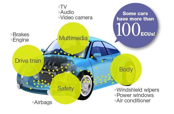 Some cars have more than 100 ECUs!