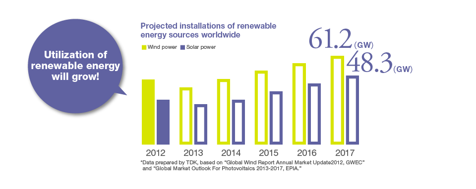 Utilization of renewable energy will grow