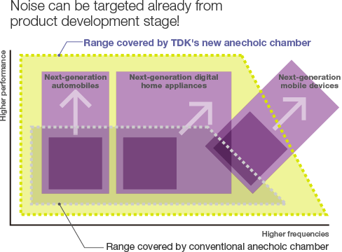 Noise can be targeted already from product development stage!